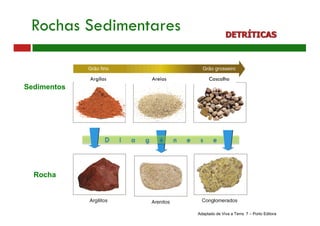 D i a g é n e s e
Rochas Sedimentares DETRÍTICAS
Adaptado de Viva a Terra 7 – Porto Editora
Argilas Areias Cascalho
Sedimentos
Rocha
 