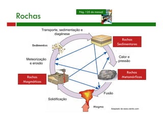 Rochas
Magma
Rochas
Sedimentares
Rochas
Magmáticas
Rochas
Metamórficas
Calor e
pressão
Fusão
Solidificação
Pág. 125 do manual
Meteorização
e erosão
Transporte, sedimentação e
diagénese
Adaptado de www.cientic.com
 