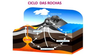 CICLO DAS ROCHAS
 