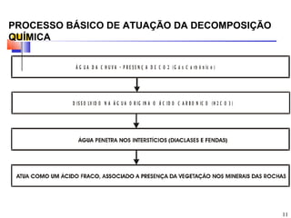 PROCESSO BÁSICO DE ATUAÇÃO DA DECOMPOSIÇÃO
QUÍMICA

           Á G U A D A C H U V A - P R E S E N Ç A D E C O 2 ( G á s C a r b ô n ic o )




          D IS S O LV ID O N A Á G U A O R IG IN A O Á C ID O C A R B O N IC O ( H 2 C O 3 )




                                                                                               11
 