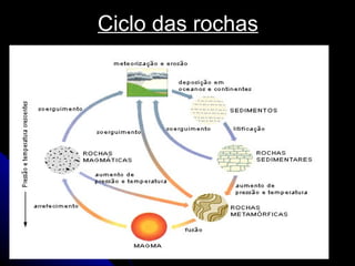 Ciclo das rochas 