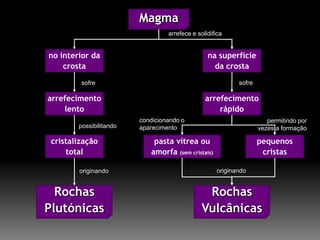 Textura das Rochas MagmáticasRochas VulcânicasTextura Hemicristalina ou Afanítica: quando ocorre uma cristalização incompleta, os cristais são pouco ou nada visíveis à “vista desarmada” no seio de uma massa amorfa.