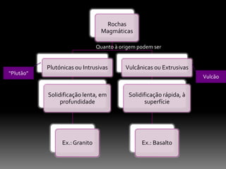 Quanto à origem podem ser“Plutão”Vulcão