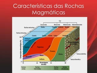 Características das Rochas
Magmáticas
 