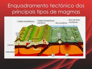 Enquadramento tectónico dos
principais tipos de magmas
 