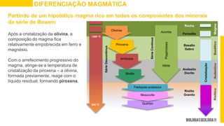 DIFERENCIAÇÃO MAGMÁTICA
Partindo de um hipotético magma rico em todos os componentes dos minerais
da série de Bowen:
Após a cristalização da olivina, a
composição do magma fica
relativamente empobrecida em ferro e
magnésio.
Com o arrefecimento progressivo do
magma, atinge-se a temperatura de
cristalização da piroxena – a olivina,
formada previamente, reage com o
líquido residual, formando piroxena.
1200 °C
500 °C
Cristalização
Rocha
Periodito
Basalto
Gabro
Andesito
Diorito
Riolito
Granito
Série
Descontínua
Olivinas
Piroxena
Anfíbolas
Biotite
Anortite
Albite
Plagióclases
Feldspato potássico
Quartzo
Moscovite
Série
Contínua
Magma
Basáltico
Andesítico
Riolítico
 