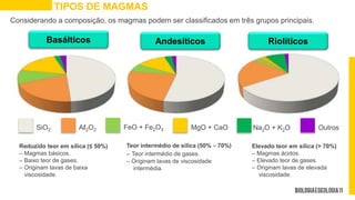 TIPOS DE MAGMAS
Considerando a composição, os magmas podem ser classificados em três grupos principais.
Basálticos Andesíticos Riolíticos
Reduzido teor em sílica (≤ 50%)
– Magmas básicos.
– Baixo teor de gases.
– Originam lavas de baixa
viscosidade.
Teor intermédio de sílica (50% – 70%)
– Teor intermédio de gases.
– Originam lavas de viscosidade
intermédia.
Elevado teor em sílica (> 70%)
– Magmas ácidos.
– Elevado teor de gases.
– Originam lavas de elevada
viscosidade.
SiO2 Aℓ2O2 FeO + Fe2O3 MgO + CaO Na2O + K2O Outros
 