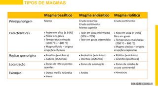 TIPOS DE MAGMAS
Magma basáltico Magma andesítico Magma riolítico
Principal origem Manto Crusta oceânica
Crusta continental
Manto superior
Crusta continental
Características  Pobre em sílica (≤ 50%)
 Pobre em gases
 Temperatura elevada
(1100 °C – 1200 °C)
 Magma fluido – origina
erupções efusivas
 Teor em sílica intermédio
(50% – 70%)
 Teor em gases intermédio
 Rico em sílica (> 70%)
Rico em gases
 Temperatura mais baixa
(700 °C – 800 °C)
 Magma viscoso – origina
erupções explosivas
Rochas que origina  Basaltos (vulcânica)
 Gabros (plutónica)
 Andesitos (vulcânica)
 Dioritos (plutónica)
 Riólitos (vulcânica)
 Granitos (plutónica)
Localização  Zonas de rifte e pontos
quentes
 Zonas de subducção  Zonas de colisão de
crusta continental
Exemplo  Dorsal médio Atlântica
 Havai
 Andes  Himalaias
 