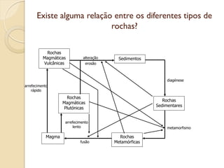 Existe alguma relação entre os diferentes tipos de
                           rochas?

           Rochas
          Magmáticas           alteração     Sedimentos
          Vulcânicas            erosão



                                                               diagénese
arrefecimento
    rápido
                     Rochas
                                                             Rochas
                    Magmáticas
                                                          Sedimentares
                    Plutónicas


                     arrefecimento
                          lento                                metamorfismo

            Magma                            Rochas
                             fusão         Metamórficas
 
