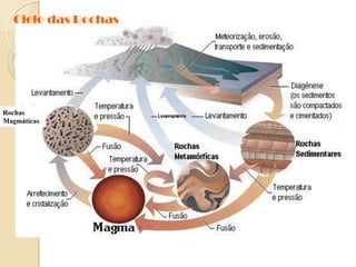 Ciclo das Rochas




Rochas
Magmáticas
 