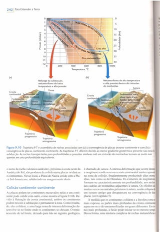 2421 Para Entender a Terra
O O
1
5
2
3 10
~ 4 Ê
'" 15 6~.2 5 '"
~
"1j
20 '"6 "1j
o -s,'" c:VI
7VI 25 -2
~ ec,
8 "'-
9
30
10 35
11 ,
,
40,
12
O 200 400 600 800 1000
(a)
Temperatura, De
Mélange da subducção,
metamorfismo de baixa
temperatura e alta pressão
Fossa
(b)
íg
v;
p
C
C
J
n
Metamorfismo de alta temperatura
e alta pressão dentro de cinturões
de montanhas
Trajetória
progressiva
Figura9.10 Trajetória P-T e assembléia de rochas associadas com (a) a convergência de placas oceano-continente e com (b) a
convergência de placas continente-continente. As trajetórias P-T diferem devido ao menor gradiente geotérmico presente nas zonasde
subducção. As rochas transportadas para profundidades e pressões similares sob um cinturão de montanhas tornam-se muito mais
quentes em uma profundidade equivalente.
o nome da rocha vulcânica andesito), próximas à costa oeste da
América do Sul, são produtos da colisão entre placas oceânicas
e continentais. Nesse local, a Placa de Nazca colide com a Pla-
ca Sul-Americana, subduzindo na margem oeste desta.
Colisão continente-continente
As placas podem ter continentes encravados nelas e um conti-
nente pode colidir com outro, como mostra a Figura 9.1Ob.De-
vido à flutuação da crosta continental, ambos os continentes
podem resistir à subducção e permanecer à tona. Como resulta-
do, eles colidem, e uma larga zona de intensa deformação de-
senvolve-se no limite onde os continentes se chocam. O rema-
nescente de tal limite, deixado para trás no registro geológico,
é chamado de sutura. A intensa deformação que ocorre durante
a orogênese resulta em uma crosta continental muito espessada
na zona de colisão, freqüentemente produzindo altas monta
nhas, tais como as do Himalaia. Os cinturões de magmatismo
formam-se caracteristicamente em profundidade, nos núcleos
das cadeias de montanhas adjacentes à sutura. Os ofiolitos são
muitas vezes encontrados próximos à sutura, sendo relíquiasde
um oceano antigo que desapareceu na convergência de duas
placas (ver Capítulo 5).
À medida que os continentes colidem e a litosfera torna-se
mais espessa, as partes mais profundas da crosta continental
aquecem-se e são metamorfizadas em graus diferentes. Emzo-
nas mais profundas, a fusão pode iniciar-se no mesmo tempo.
Dessa forma, uma mistura complexa de rochas metamórficase
 
