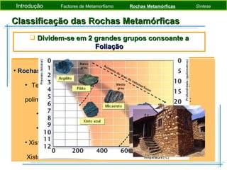 Classificação das Rochas Metamórficas Rochas Foliadas Tendem a desenvolver-se quando rochas pré-existentes poliminerálicas são submetidas a condições crescentes de: Tensão dirigida Temperatura Xisto argiloso, Ardósia, Filito, Xisto ou Micaxisto, Gnaisse Introdução  Factores de Metamorfismo  Rochas Metamórficas   Síntese Dividem-se em 2 grandes grupos consoante a  Foliação 