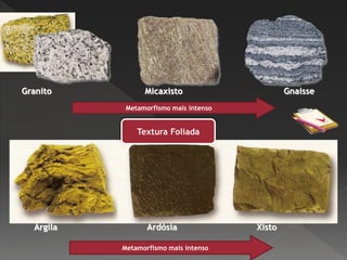 Granito Micaxisto Gnaisse
Argila Ardósia Xisto
Metamorfismo mais intenso
Metamorfismo mais intenso
Textura Foliada
 