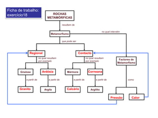 ROCHAS
METAMÓRFICAS
Metamorfismo
resultam de
Factores de
Metamorfismo
no qual intervêm
como
que pode ser
Gnaisse Mármore
Argila Argilito
no qual resultam
por exemplo
no qual resultam
por exemplo
a partir de a partir de a partir de a partir de
Ficha de trabalho:
exercício18
ContactoRegional
Pressão Calor
Granito
Ardósia
Calcário
Corneana
 