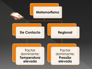 Metamorfismo
De Contacto
Factor
dominante:
Temperatura
elevada
Regional
Factor
dominante:
Pressão
elevada
 