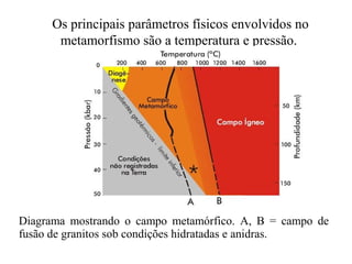 Os principais parâmetros físicos envolvidos no
metamorfismo são a temperatura e pressão.

Diagrama mostrando o campo metamórfico. A, B = campo de
fusão de granitos sob condições hidratadas e anidras.

 