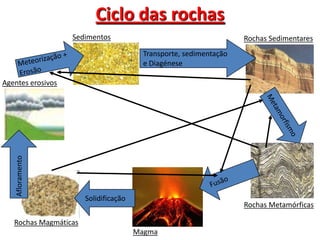  Ao sofrer metamorfismo, o calcário origina o mármore, pois os cristais de calcite do calcário recristalizam em cristais maiores.Ciclo das rochasAgentes erosivosMeteorização + ErosãoSedimentosRochas SedimentaresTransporte, sedimentação e DiagéneseMetamorfismoAfloramentoFusãoSolidificaçãoRochas MetamórficasRochas MagmáticasMagma