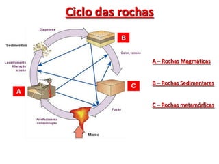 Ciclo das rochasA – Rochas MagmáticasB – Rochas SedimentaresC – Rochas metamórficas