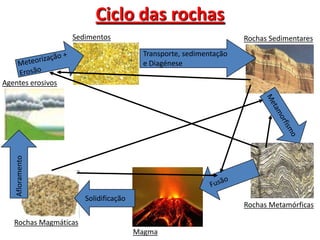 Rochas metamórficas e ciclo das rochas