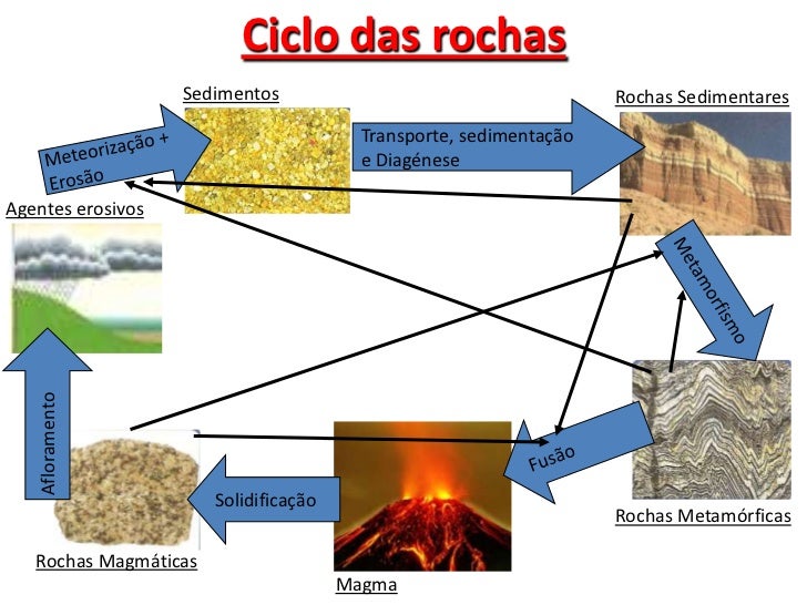 rochas-metam-rficas-e-ciclo-das-rochas