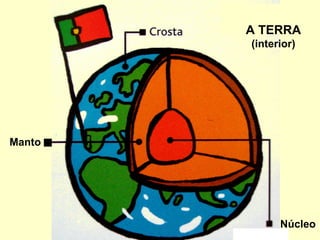 Manto A TERRA (interior) Núcleo 