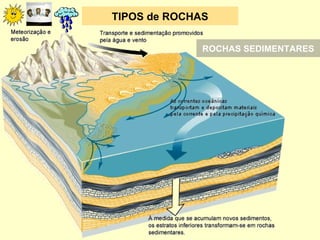 TIPOS de ROCHAS ROCHAS SEDIMENTARES 