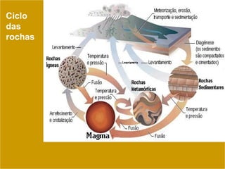 Ciclo das rochas  