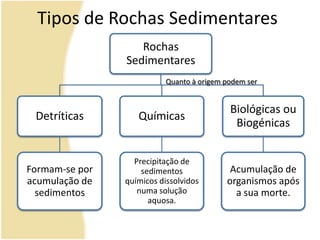 Tipos de Rochas SedimentaresQuanto à origem podem ser