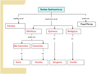 PAISAGENS SEDIMENTARESRochas estratificadasGrutas       Terra RossaDunas