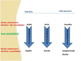 Grão grosseiroGrão finoRochas sedimentares detríticas  não consolidadas:ArgilaAreiaCascalhoPela DIAGÉNESETransforma-se emTransforma-se emTransforma-se emRochas sedimentares detríticas  consolidadas:ArgilitoArenitoConglomeradoBrecha