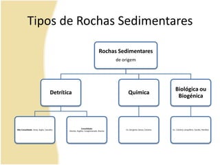 Tipos de Rochas Sedimentares