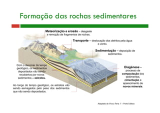 Formação das rochas sedimentares 
Meteorização e erosão – desgaste 
e remoção de fragmentos de rochas. 
Transporte – deslocação dos detritos pela água 
e vento. 
Com o decorrer do tempo 
geológico, os sedimentos 
depositados vão sendo 
recobertos por novos 
sedimentos – estratos. 
Sedimentação – deposição de 
sedimentos. 
Ao longo do tempo geológico, os estratos vão 
sendo esmagados pelo peso dos sedimentos 
que vão sendo depositados. 
Diagénese – 
processo de 
compactação dos 
sedimentos, 
cimentação e 
aparecimento de 
novos minerais. 
Adaptado de Viva a Terra 7 – Porto Editora 
 