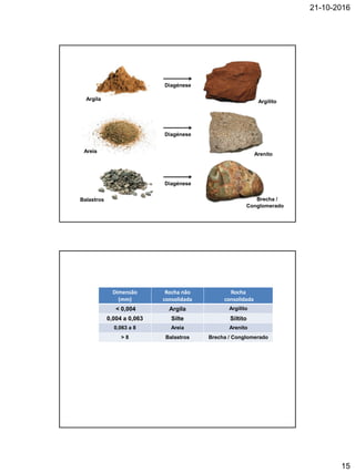 21-10-2016
15
Areia
Diagénese
Arenito
Argila Argilito
Balastros
Conglomerado
Brecha /
Diagénese
Diagénese
Dimensão
(mm)
Rocha não
consolidada
Rocha
consolidada
< 0,004 Argila Argilito
0,004 a 0,063 Silte Siltito
0,063 a 8 Areia Arenito
> 8 Balastros Brecha / Conglomerado
 