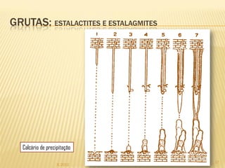 GRUTAS: ESTALACTITES E ESTALAGMITES




   Calcário de precipitação

                                      17
                    IL 2012
 