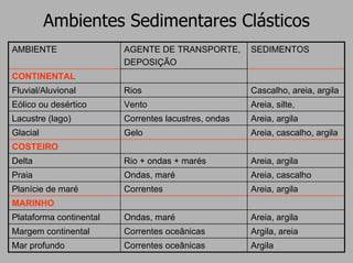 Ambientes Sedimentares Clásticos
AMBIENTE                 AGENTE DE TRANSPORTE,        SEDIMENTOS
                         DEPOSIÇÃO
CONTINENTAL
Fluvial/Aluvional        Rios                         Cascalho, areia, argila
Eólico ou desértico      Vento                        Areia, silte,
Lacustre (lago)          Correntes lacustres, ondas   Areia, argila
Glacial                  Gelo                         Areia, cascalho, argila
COSTEIRO
Delta                    Rio + ondas + marés          Areia, argila
Praia                    Ondas, maré                  Areia, cascalho
Planície de maré         Correntes                    Areia, argila
MARINHO
Plataforma continental   Ondas, maré                  Areia, argila
Margem continental       Correntes oceânicas          Argila, areia
Mar profundo             Correntes oceânicas          Argila
 