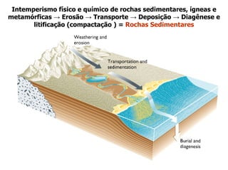 Intemperismo físico e químico de rochas sedimentares, ígneas e
metamórficas → Erosão → Transporte → Deposição → Diagênese e
       litificação (compactação ) = Rochas Sedimentares
 