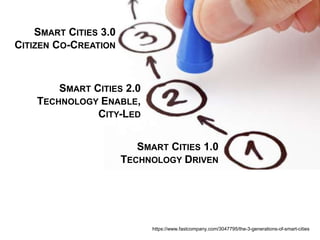 SMART CITIES 1.0
TECHNOLOGY DRIVEN
SMART CITIES 3.0
CITIZEN CO-CREATION
SMART CITIES 2.0
TECHNOLOGY ENABLE,
CITY-LED
https://www.fastcompany.com/3047795/the-3-generations-of-smart-cities
 