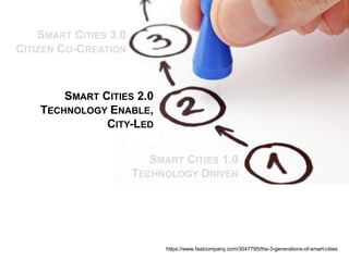 SMART CITIES 1.0
TECHNOLOGY DRIVEN
SMART CITIES 3.0
CITIZEN CO-CREATION
SMART CITIES 2.0
TECHNOLOGY ENABLE,
CITY-LED
https://www.fastcompany.com/3047795/the-3-generations-of-smart-cities
 