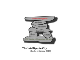 Urban Intelligence
Resilient
Inclusive
Learning
Open Smart
XXIe Century Networked Society
The Intelligente City Inukshuk
(Roche et Landry, 2017)
The Intelligente City Inukshuk
(Roche et Landry, 2017)
 