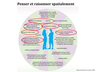 Penser et raisonner spatialement
National Research Council, 2006
 