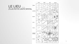 LE LIEU …
(PLUS PETITE UNITÉ SPATIALE)
7
 