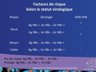 Facteurs de risque
Selon le statut virologique
Risque Sérologie ADN VHB
Elevé
Ag HBs +, Ac HBs -, Ac HBc +
+
-
Ag HBs -, Ac HBs -, Ac HBc +
+
Moyen Ag HBs -, Ac HBs -, Ac HBc + -
Faible Ag HBs -, Ac HBs +, Ac HBc + -
Hwang JP et al. Nat Rev Gastroenterol Hepatol 2013
Pas de risque: Ag HBs -, Ac HBs -, Ac HBc -
Protégé: Ag HBs -, Ac HBs +, Ac HBc -
 