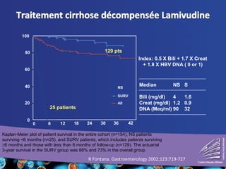 R Fontana. Gastroenterology 2002;123:719-727
25 patients
129 pts
0
20
40
60
80
100 X
X XX
X
X
X X
X
X
XX
X
X
XX
XX
X
X X
X
X
0 6 12 18 24 30 36 42
Kaplan-Meier plot of patient survival in the entire cohort (n=154), NS patients
surviving <6 months (n=25), and SURV patients, which includes patients surviving
≥6 months and those with less than 6 months of follow-up (n=129). The actuarial
3-year survival in the SURV group was 88% and 73% in the overall group.
NS
SURV
All
Index: 0.5 X Bili + 1.7 X Creat
+ 1.8 X HBV DNA ( 0 or 1)
Median NS S
Bili (mg/dl) 4 1.6
Creat (mg/dl) 1.2 0.9
DNA (Meq/ml) 90 32
 