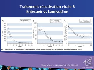 Wong WV et al. J Hepatol 2011;54,236-242
Traitement réactivation virale B
Entécavir vs Lamivudine
 