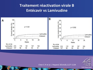 Traitement réactivation virale B
Entécavir vs Lamivudine
Chen C-H et al. J Hepatol 2014;60,1127-1134
 