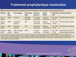 Hwang JP et al. Nat Rev Gastroenterol Hepatol 2013
Traitement prophylactique réactivation
 