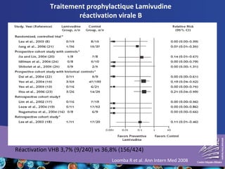 Traitement prophylactique Lamivudine
réactivation virale B
Loomba R et al. Ann Intern Med 2008
Réactivation VHB 3,7% (9/240) vs 36,8% (156/424)
 