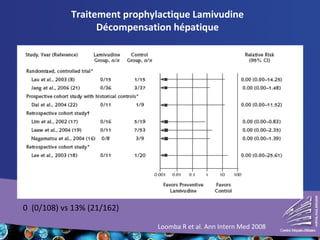 Traitement prophylactique Lamivudine
Décompensation hépatique
Loomba R et al. Ann Intern Med 2008
0 (0/108) vs 13% (21/162)
 