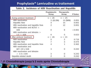 Hsu C et al. Hepatology 2008:47:844-853
Prophylaxie* Lamivudine vs traitement
* J1 Chimiothérapie jusqu’à 2 mois après Chimiothérapie
(11.5%) (56%)
 