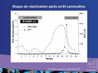 Risque de réactivation après arrêt Lamivudine
Dai 2004, Lalazar Br J Haematol 2007
 